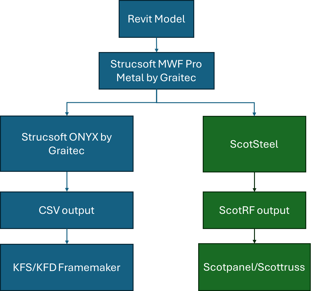 Flowchart of roll former and software integration