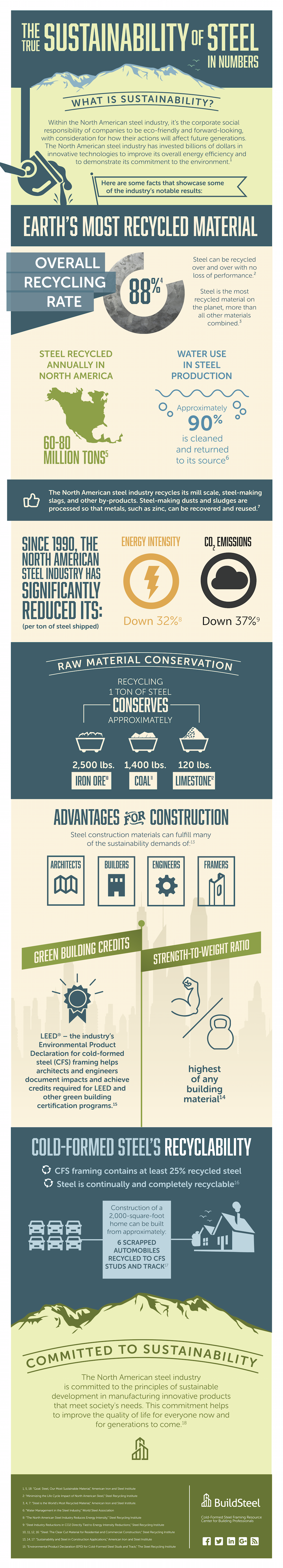 The Sustainability of Steel by Numbers